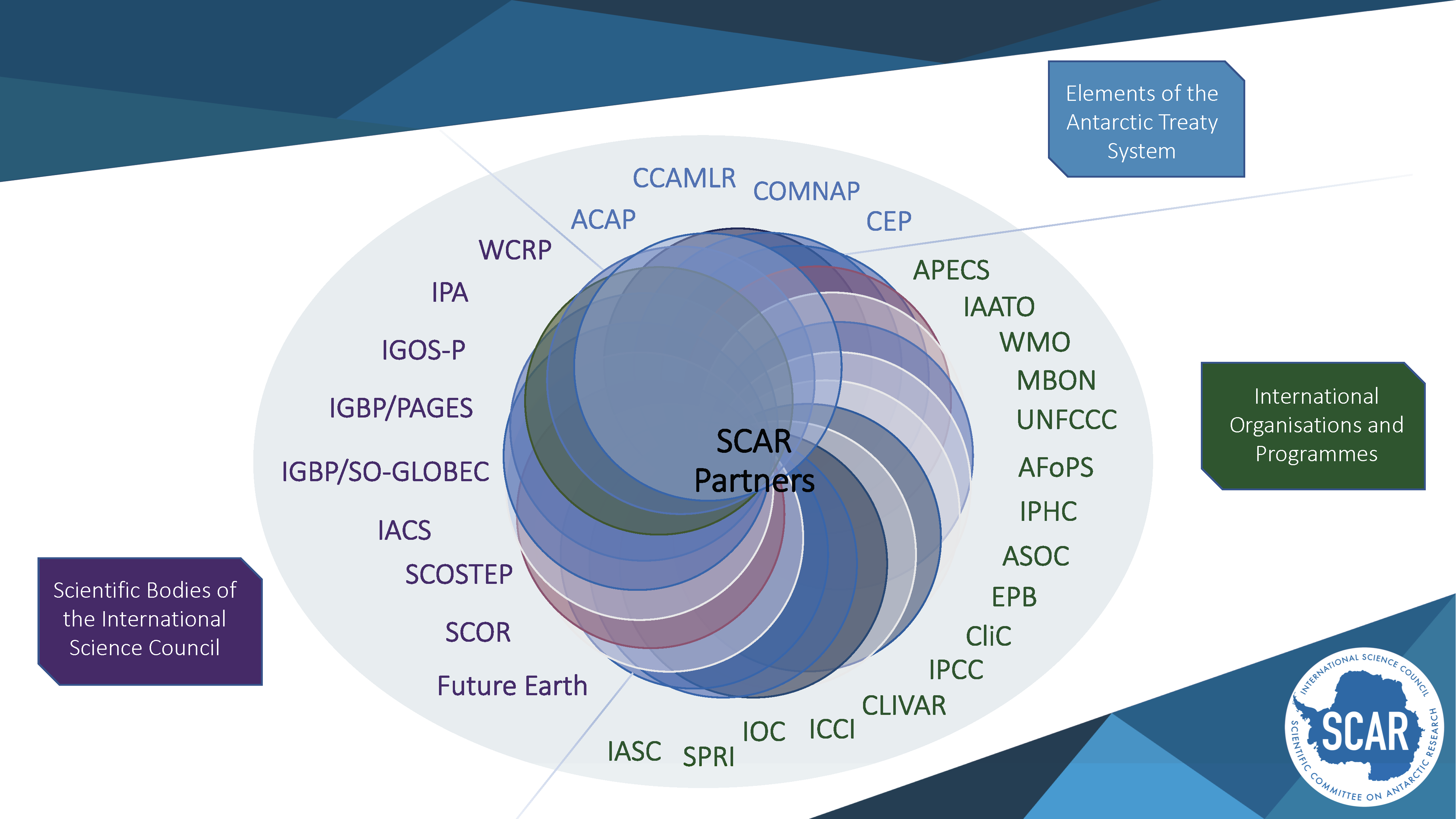 Overview SCAR partners 2022